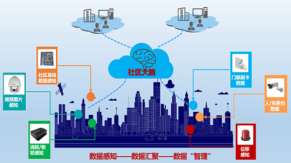 智慧社區(qū)架構(gòu)圖