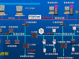 自控系統(tǒng)在樓宇中的應用