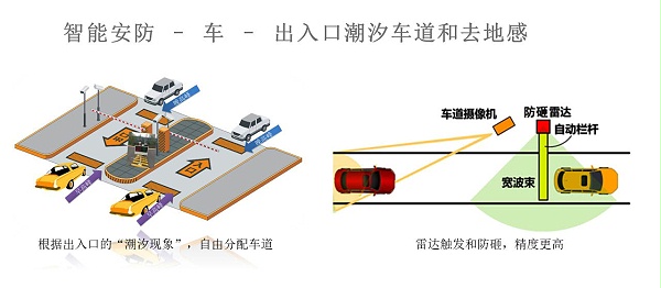 出入口潮汐車道和去地感系統(tǒng).jpg