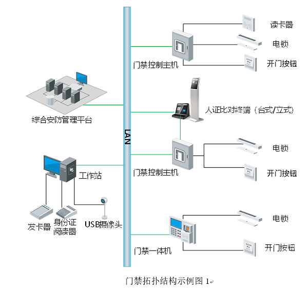 門禁拓撲結構示例圖1