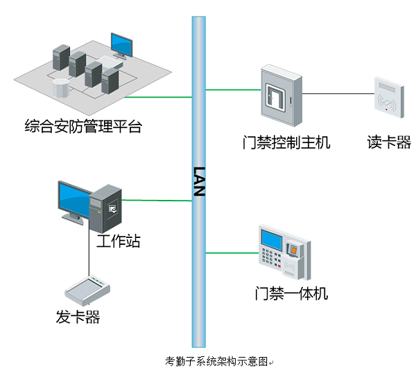 考勤子系統架構示意圖