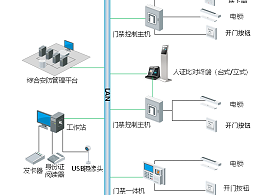 智能化工程門禁系統(tǒng)