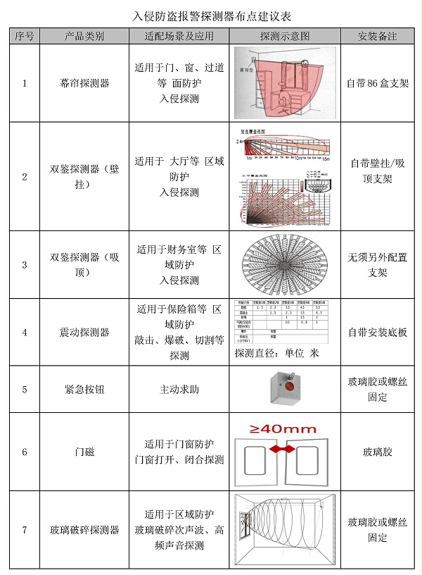 入侵防盜報警探測器布點建議表