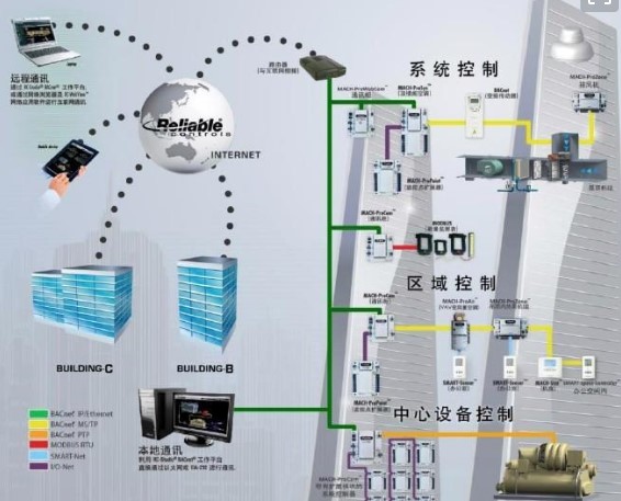 弱電智能化發(fā)展趨勢(shì)3