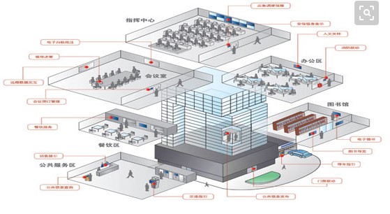 弱電智能化發(fā)展趨勢(shì)7