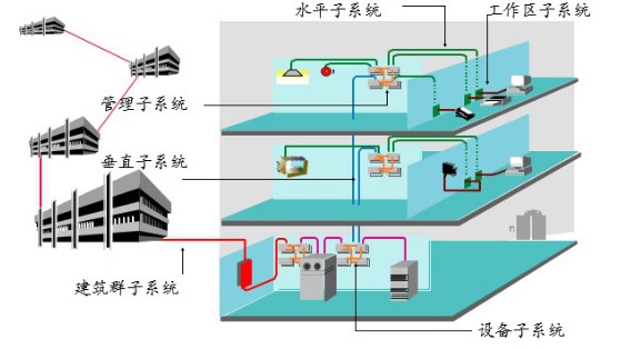 弱電智能化發(fā)展趨勢(shì)1