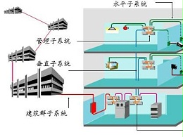 中國(guó)弱電智能化發(fā)展趨勢(shì)