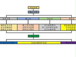 弱電系統(tǒng)安全施工