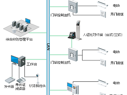 智能化工程：智能門禁系統(tǒng)