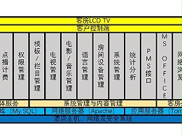 什么是酒店弱電系統(tǒng)