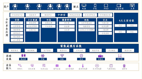 小區(qū)智能化架構(gòu)圖