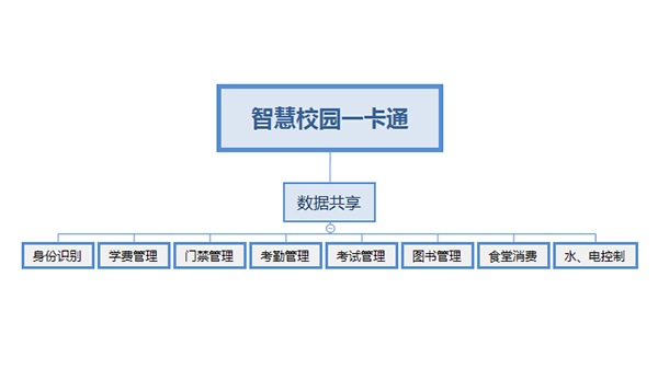 智能一卡通2