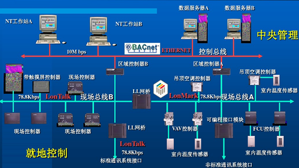 自控系統在樓宇中的應用120180704