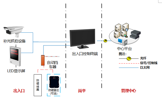 車牌識別系統(tǒng)架構(gòu)示意圖