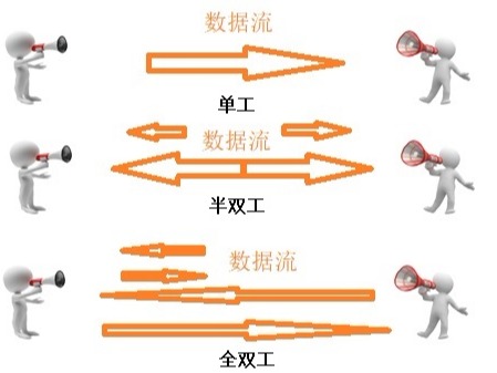 什么是半雙工和全雙工,？