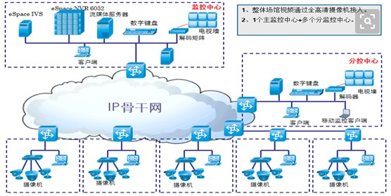 弱電智能化發(fā)展趨勢5