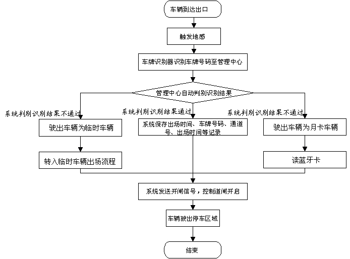 車輛出場流程