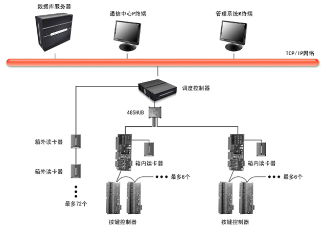 門禁系統(tǒng)