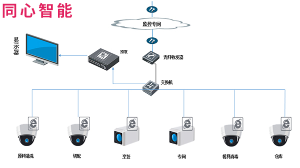 同心智能陽光廚房拓?fù)鋱D