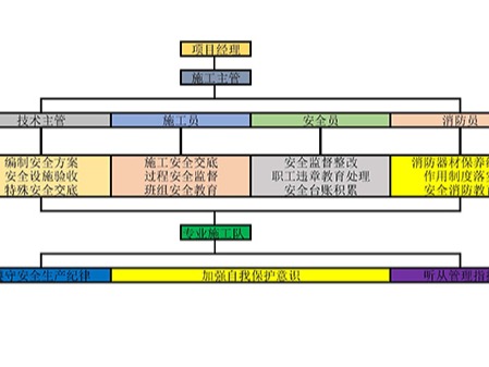 弱電系統(tǒng)安全施工