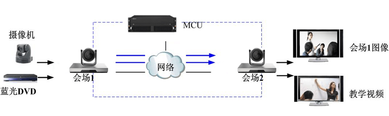 遠程會議子系統(tǒng)