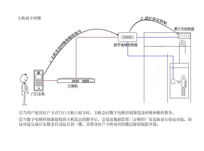 梯控管理子系統(tǒng)