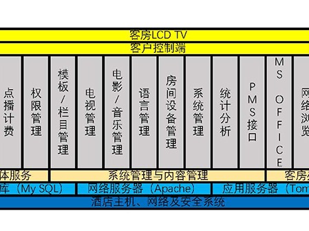 什么是酒店弱電系統(tǒng)